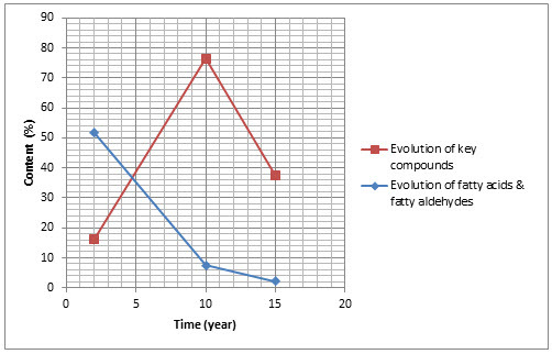 Evolutionofkeycompoundsandfattyacids